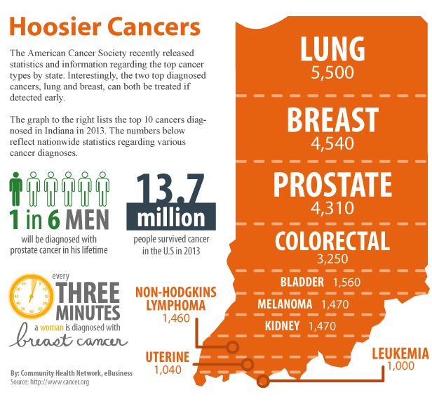Top 10 Hoosier cancers, in Indiana