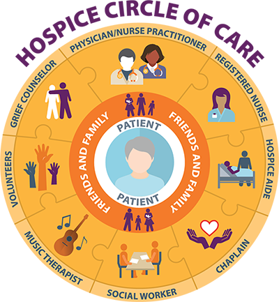 Hospice Circle of Care