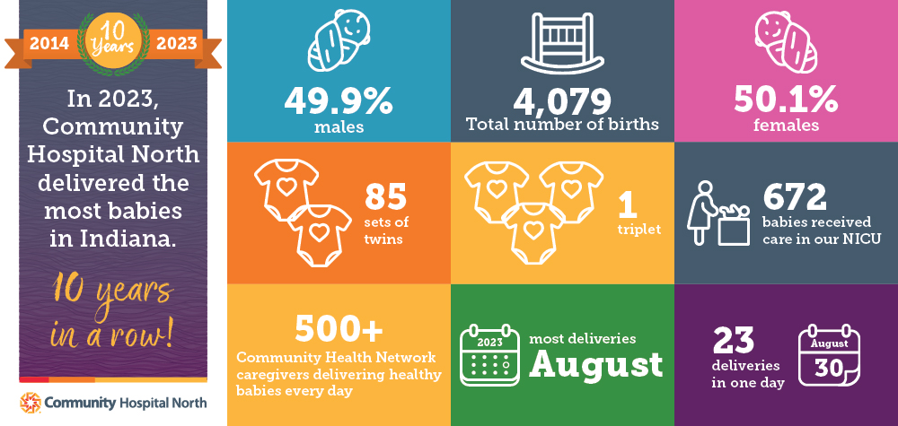 In 2023, Community North delivered the most babies in Indiana