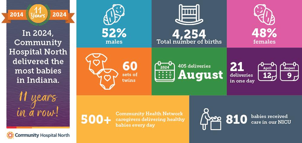 In 2024, Community Hospital North delivered the most babies in Indiana (11th year in a row)